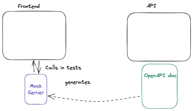 OpenAPI doc from API generates mock server for testing