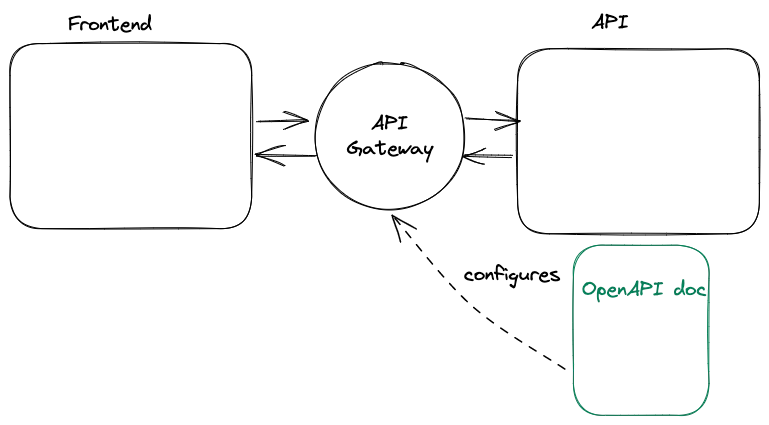 OpenAPI doc from API configures API gateway