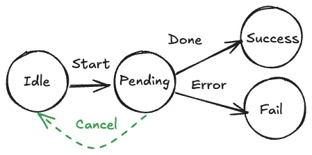 States in an async operation