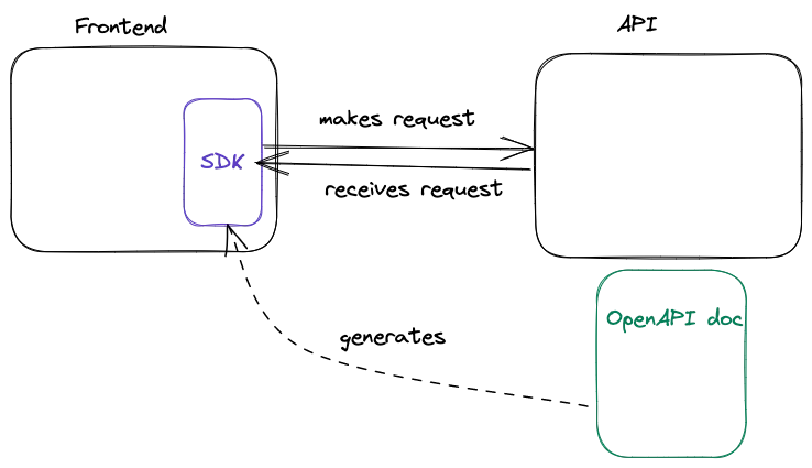 OpenAPI doc from API generates client SDK