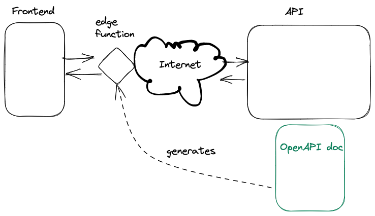 OpenAPI doc from API generates edge function