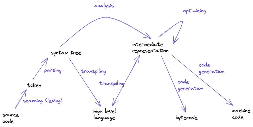 Language implementation can be seen as mountain climbing