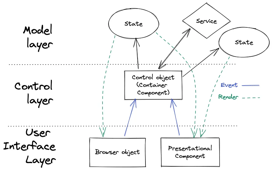 Applying UCM Model to React