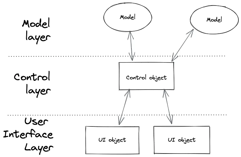 UCM Model